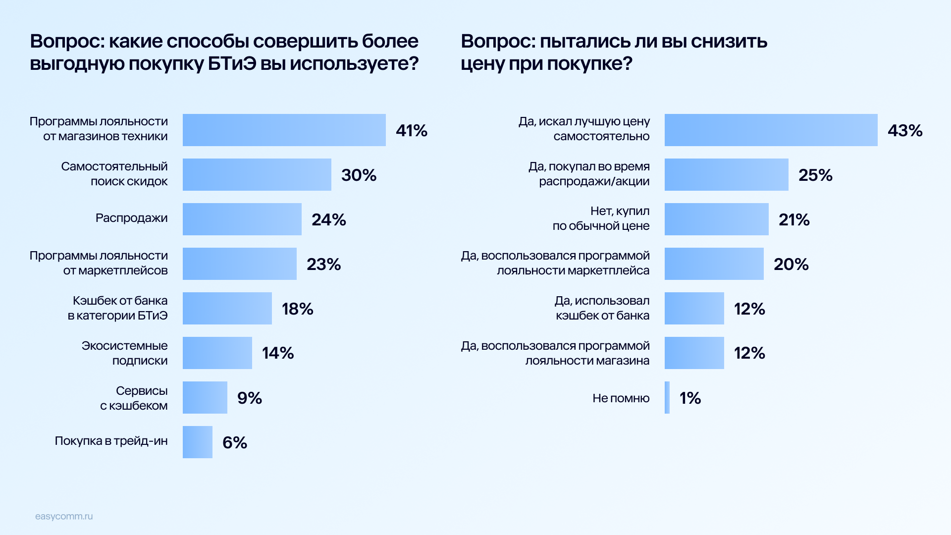 Источник: Easy Commerce