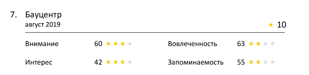 Насколько эффективна реклама ритейлеров по оценке Нейровизора?