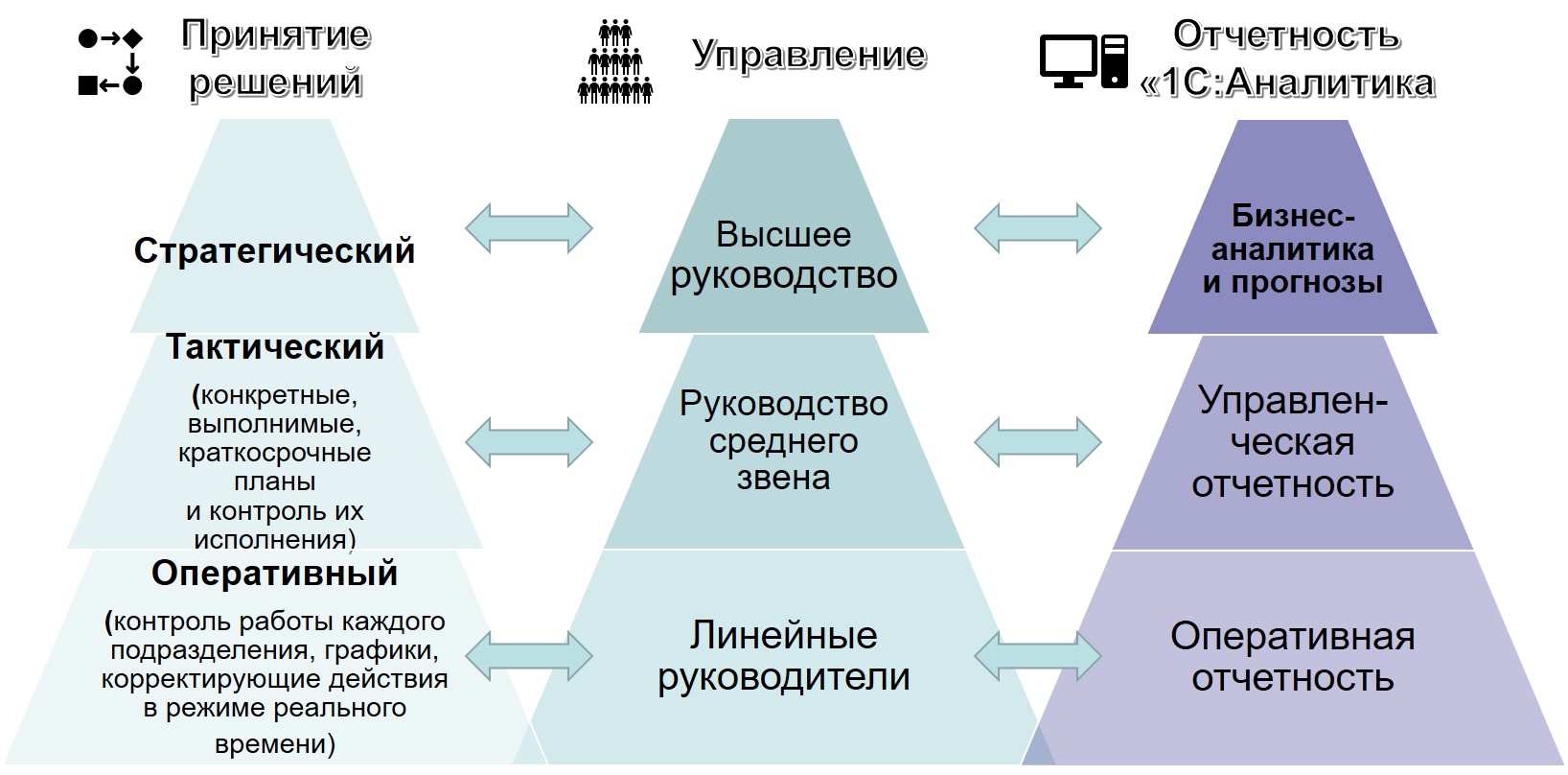 Стратегический тактический и оперативный уровни управления. Стратегические тактические и оперативные планы. Тактический оперативный стратегический. Стратегический тактический оперативный контроль. Решений на всех уровнях управления