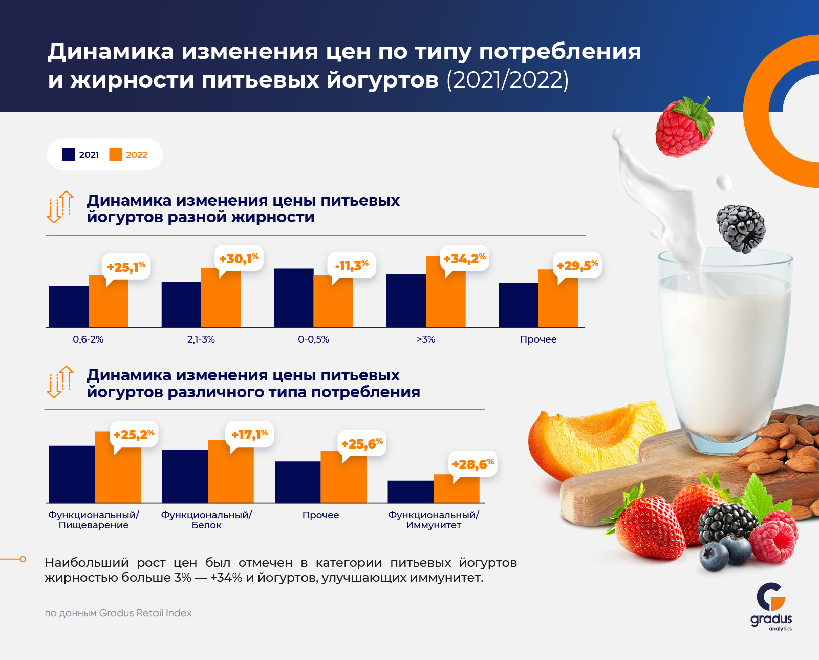 Источник:Gradus Retail Index