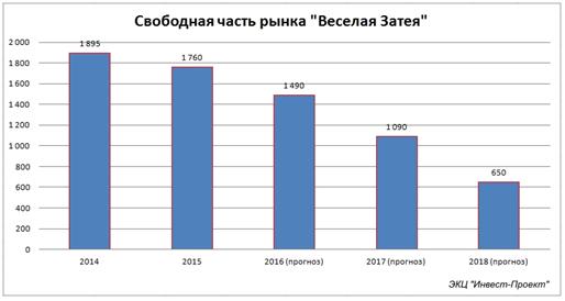 Миллиарды на шарах. «Веселая Затея»: насыщение рынка наступит к 2020 году Миллиарды на шарах. «Веселая Затея»: насыщение рынка наступит к 2020 году