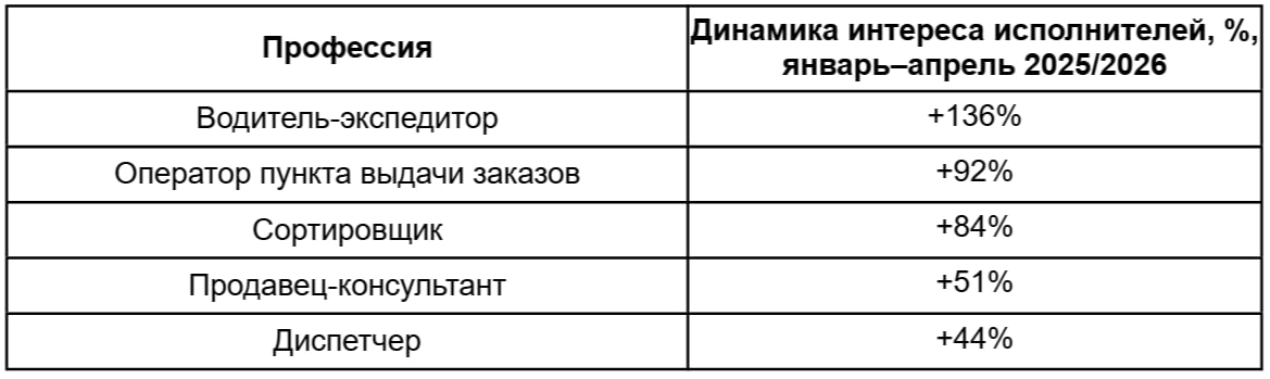 Источник: «Авито Подработка»