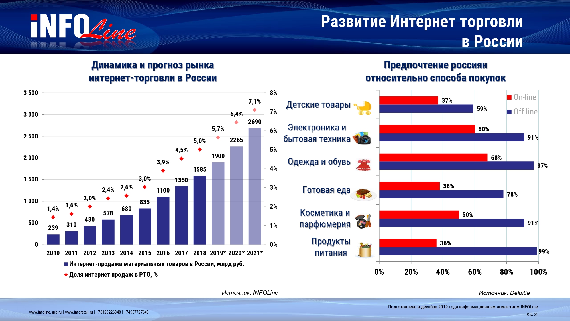 Слайд из доклада Ивана Федякова, сделанного на совместной конференции Retail.ru и «1С» «Как заработать, создавая и развивая розничные сети?»