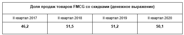 Nielsen: доля продаж со скидками снизилась впервые за три года