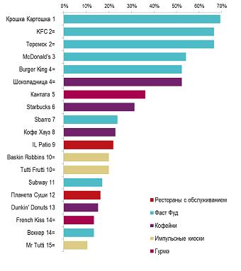 Рейтинг брендов F&B по количеству заведений в торговых центрах