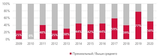 Источник: Knight Frank Research, 2020 Источник: Knight Frank Research, 2020