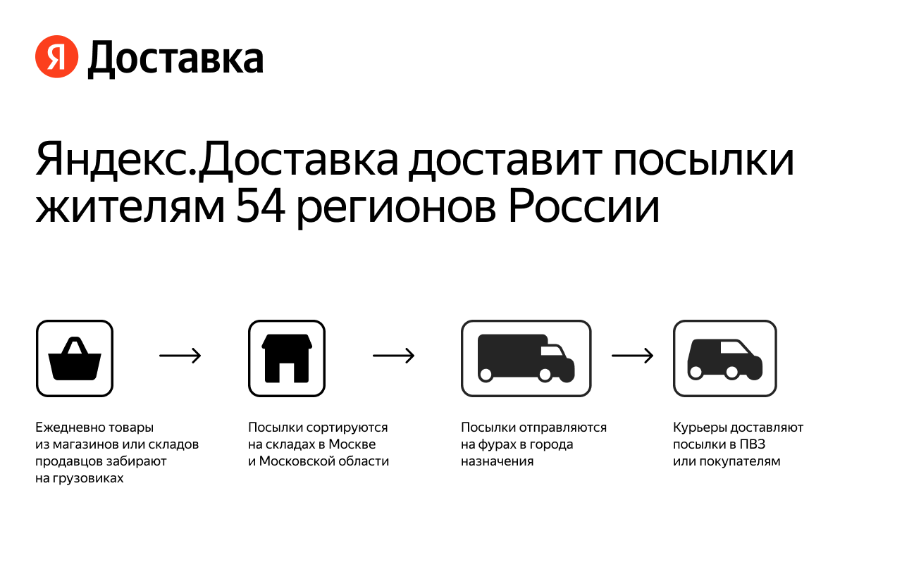 Источник: «Яндекс. Доставка»