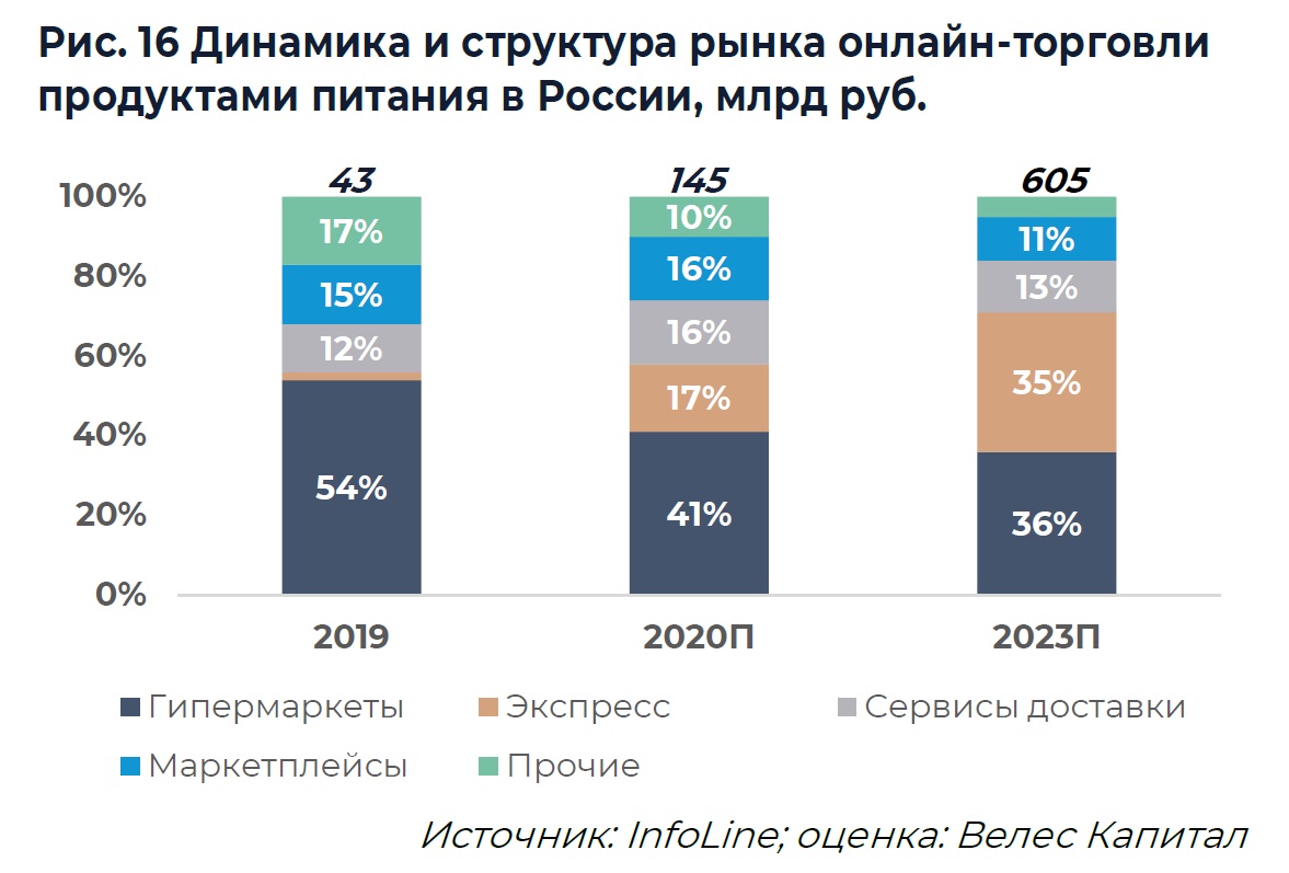 Розница в 2023 году. Структура рынка розничной торговли. Структура рынка розничной торговли продуктами питания. Структура розничной торговли в России. Рынок продуктовых ритейлеров.