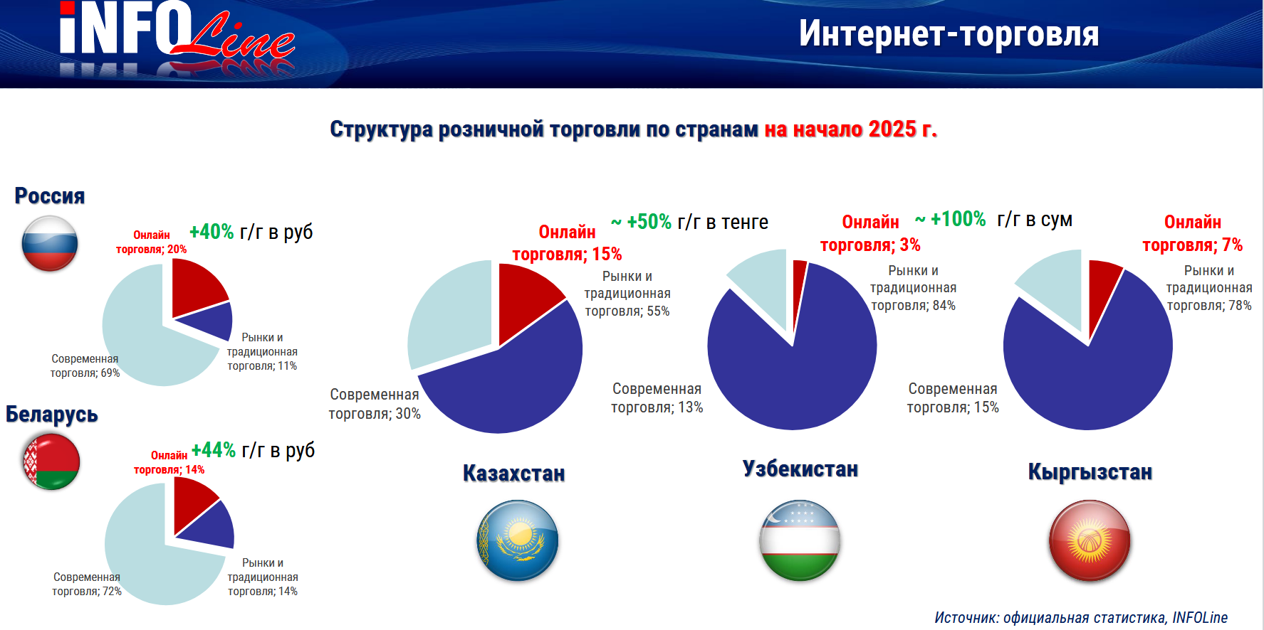Источник: INFOLine 