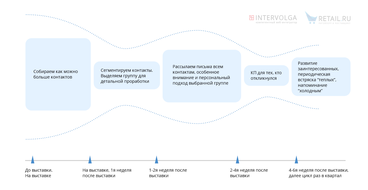 Воронка продаж на выставке