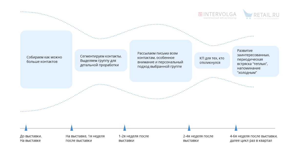 Воронка продаж на выставке Воронка продаж на выставке
