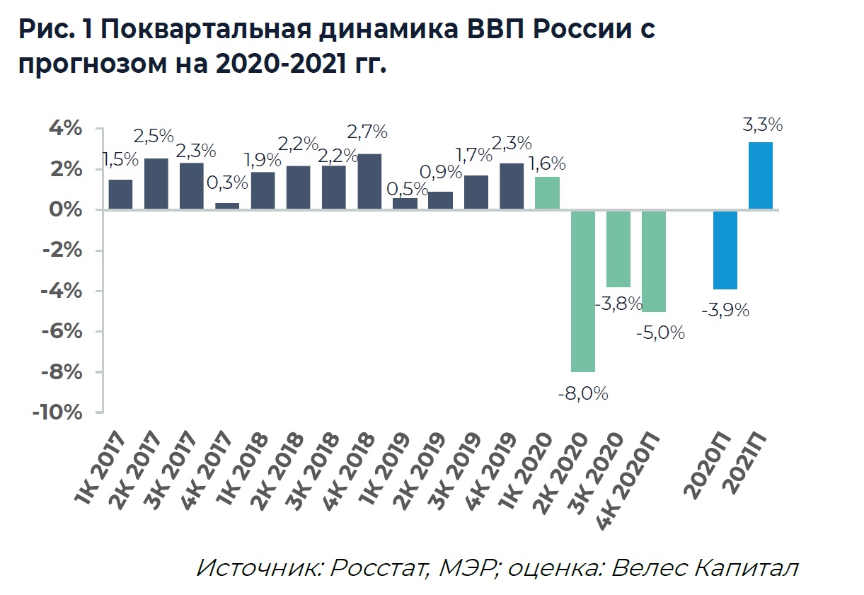 Источник: ИК «ВЕЛЕС Капитал»