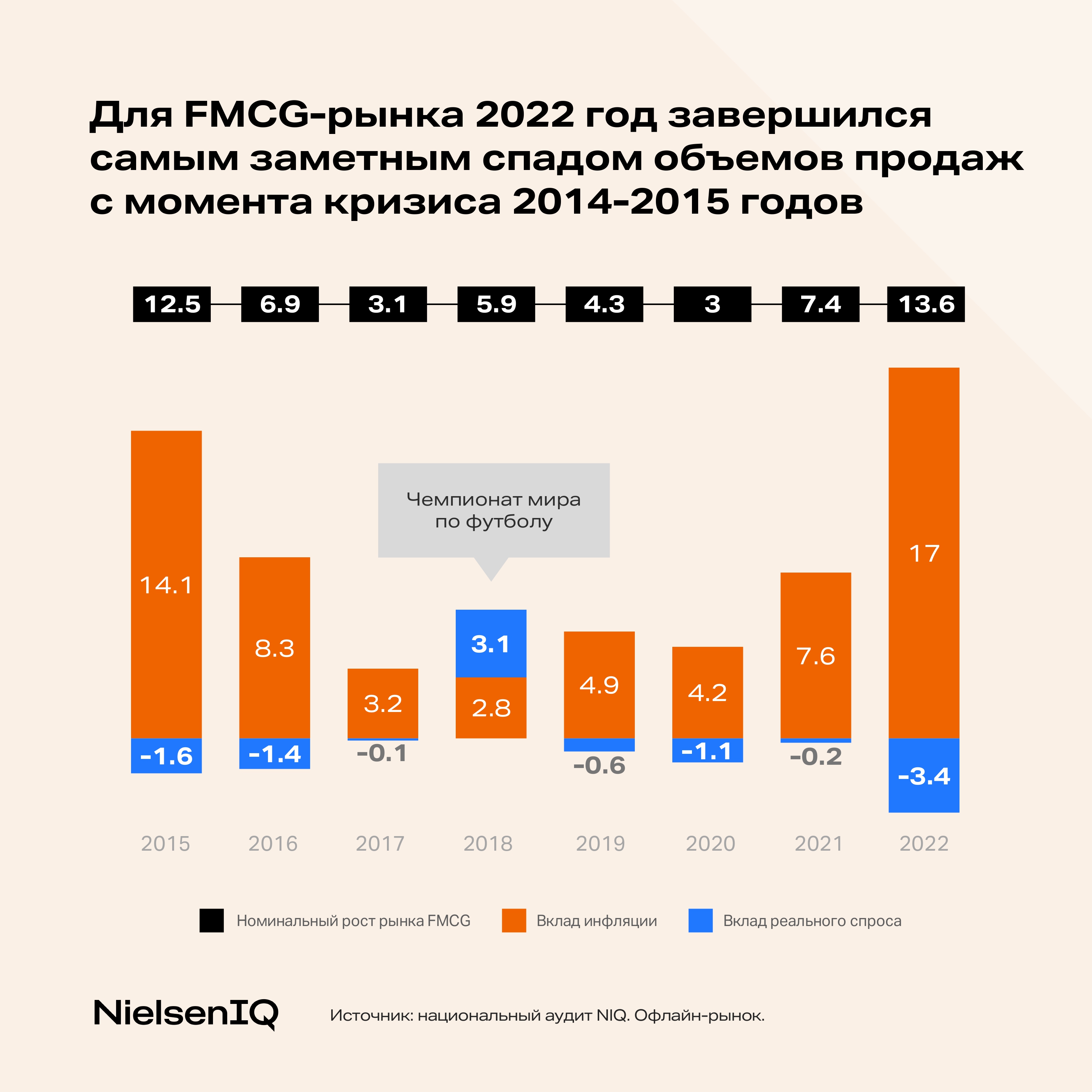 Источник: NielsenIQ