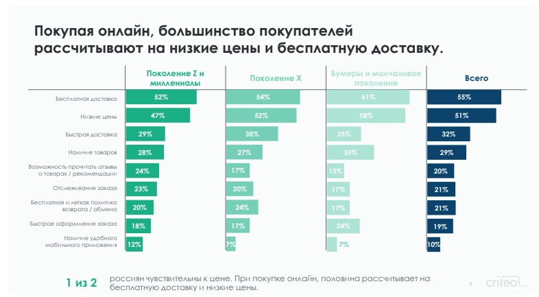 Источник: Criteo