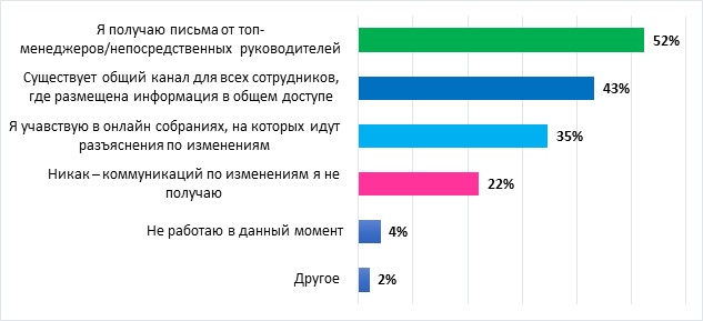 Как ваша компания ведет коммуникацию с сотрудниками в период изменений? (%, несколько вариантов ответа) Как ваша компания ведет коммуникацию с сотрудниками в период изменений? (%, несколько вариантов ответа)