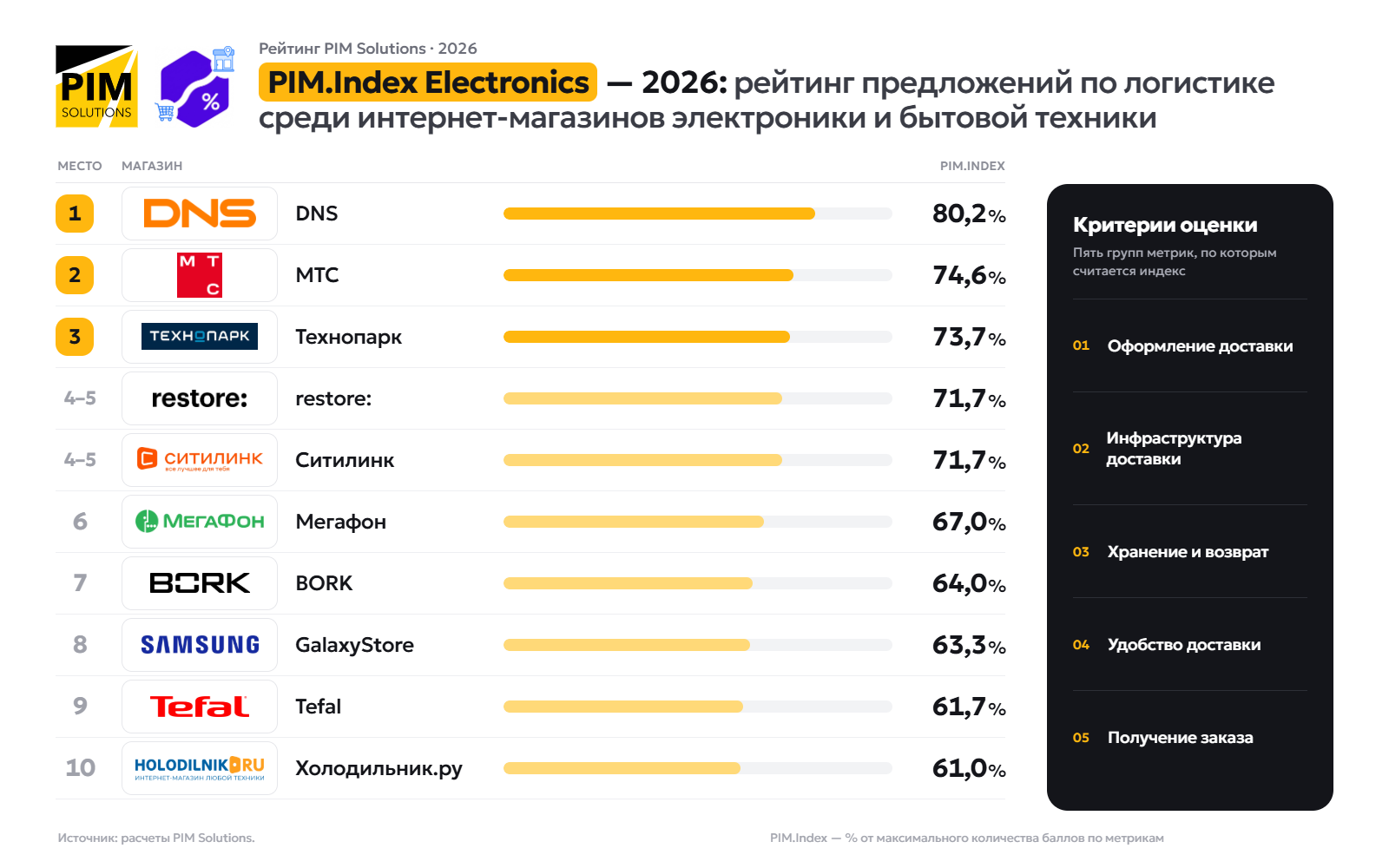 Источник: PIM Solutions Источник: PIM Solutions