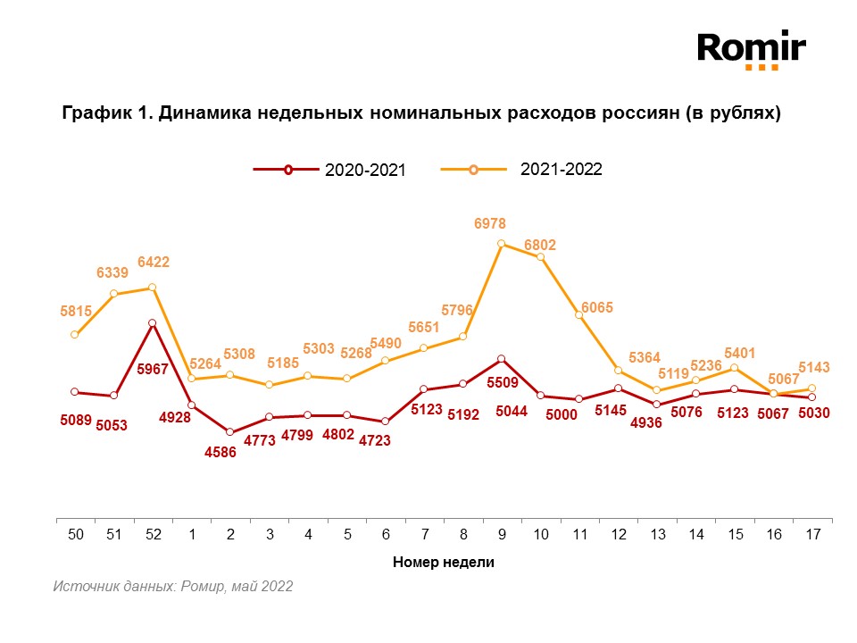 Источник: Romir