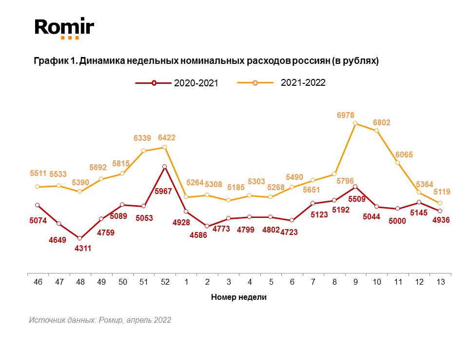 Источник: Romir