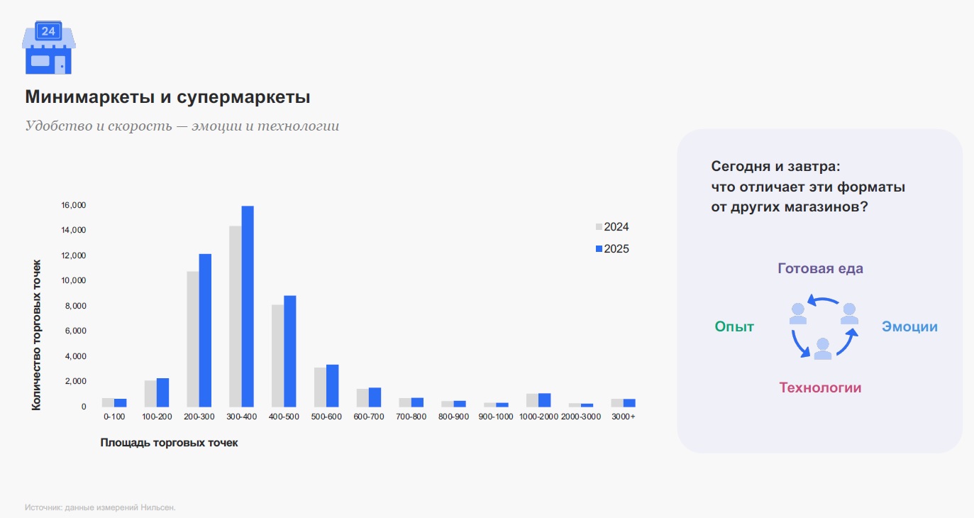 Источник: «Нильсен»