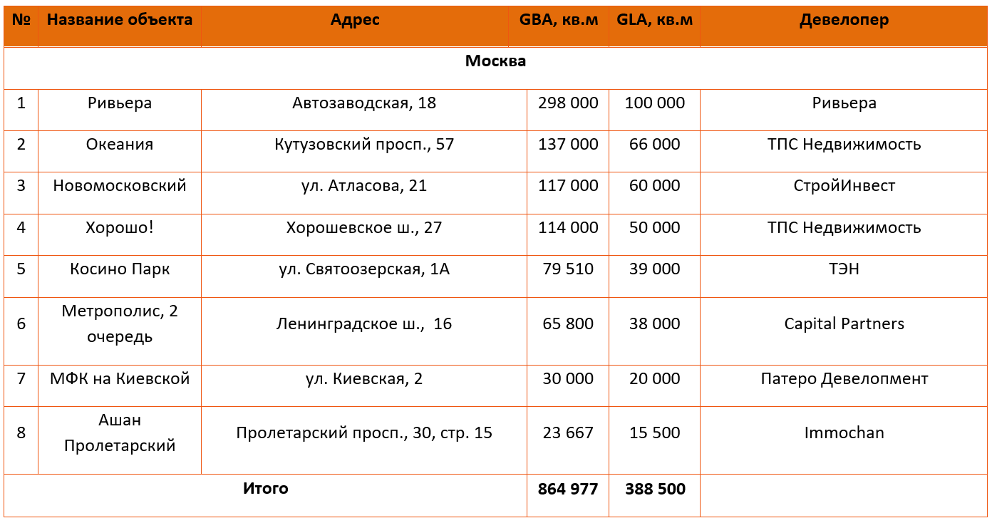 Торговые центры, открытые в Московском регионе в 2016 году Торговые центры, открытые в Московском регионе в 2016 году