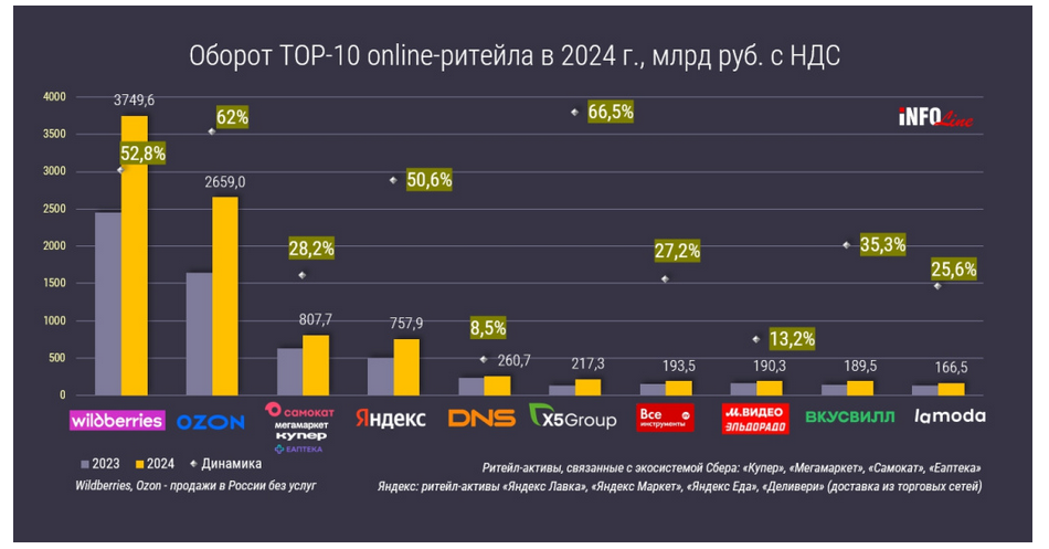 INFOLine: в 2025 году рынок online-торговли вырастет примерно на 32% до 14,9 трлн руб