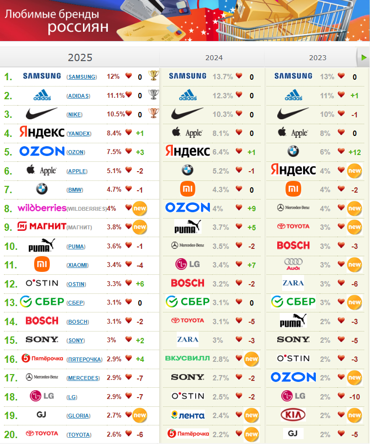 Источник: OMI