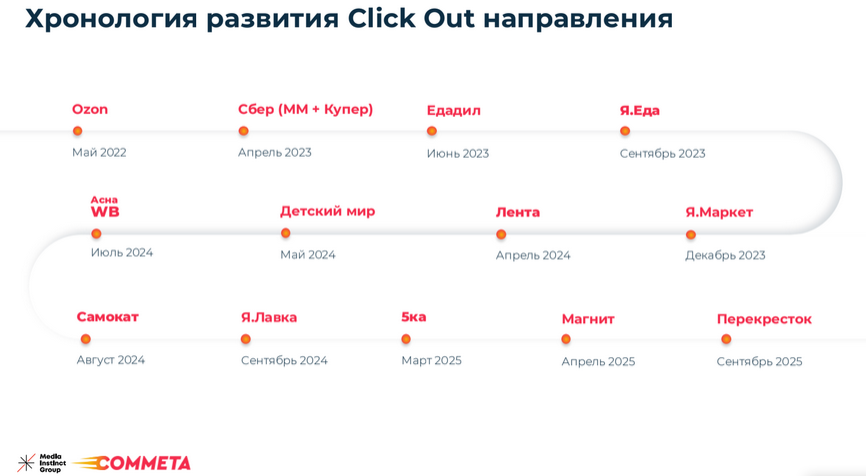 Источник: Media Instinct Group и Commeta