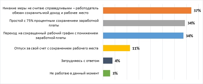 Если кризис окажется затяжным, какие меры сокращения издержек вы считаете справедливыми со стороны работодателей? (%, несколько вариантов ответа)