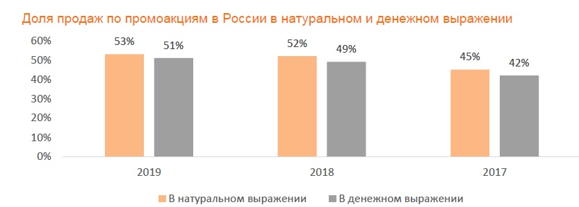 Доля продаж по промоакциям в России в натуральном и денежном выражении