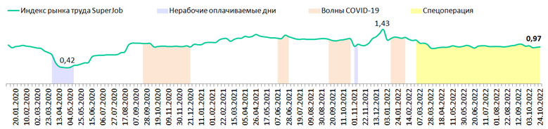 Источник: SuperJob