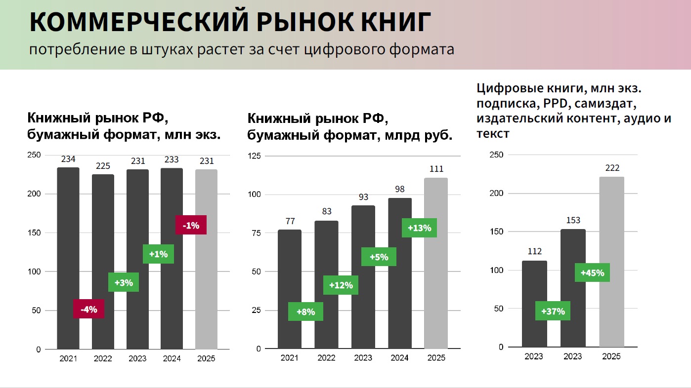 Источник: Российская книжная палата Источник: Российская книжная палата