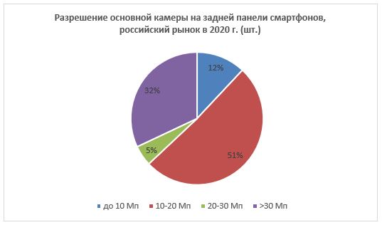 Источник: «М.Видео-Эльдорадо»