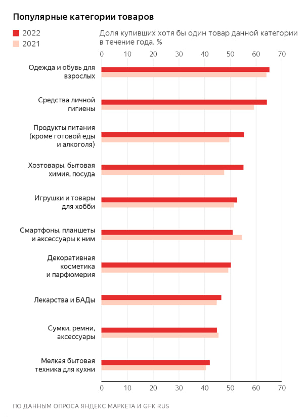 Яндекс Маркет»: что и как покупают онлайн жители России? – Новости ритейлаи розничной торговли