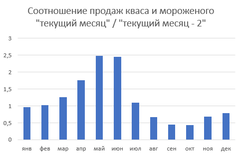 Прогнозируем сезонные промоакции правильно