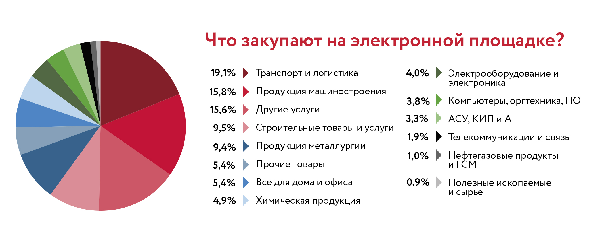 Что закупают