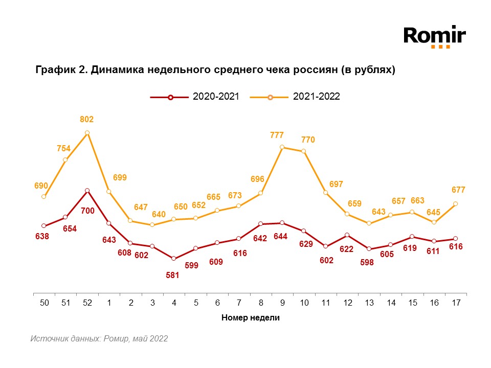 Источник: Romir