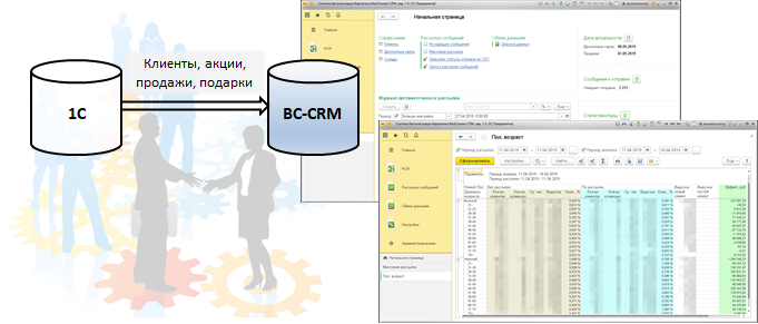 Практический опыт повышения эффективности работы с лояльными клиентами