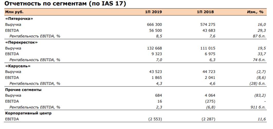 пятерочка выручка 2017. выручка пятерочки. выручка сети перекресток. выручка магазина пятерочка 2019. выручка x5 retail group по годам.