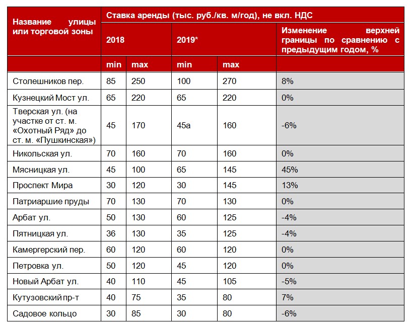 Динамика верхней границы ставки аренды 2019/2018 г.