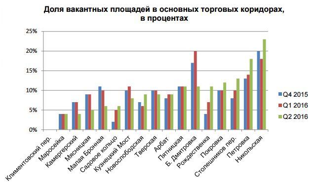 Доля вакантных площадей в основных торговых коридорах,в процентах