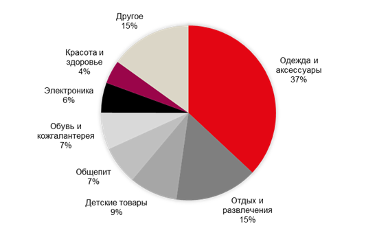 Источник: JLL