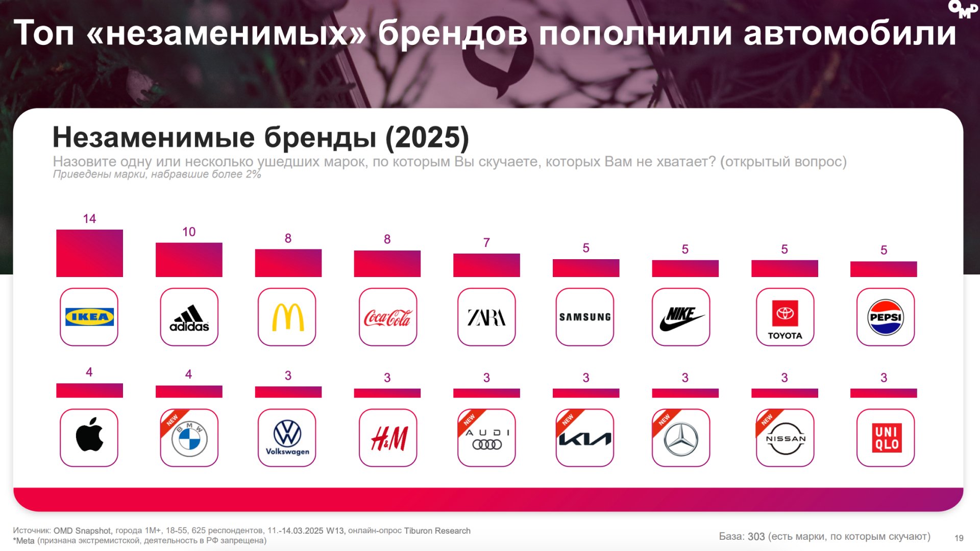 Источник: «Новая реальность 2.0» / OMD