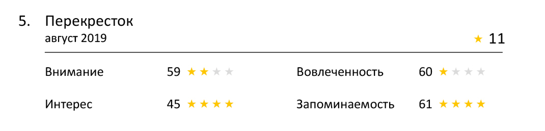 Насколько эффективна реклама ритейлеров по оценке Нейровизора?