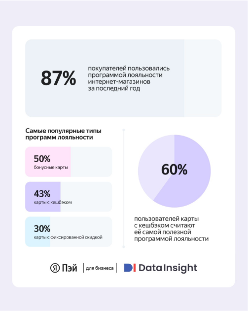Источник: Data Insight и «Яндекс Пэй»