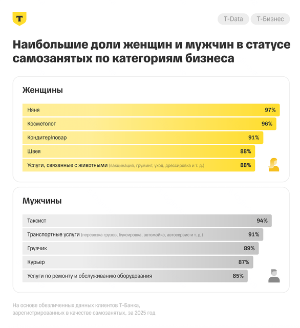 Источник: «Т-Бизнес»