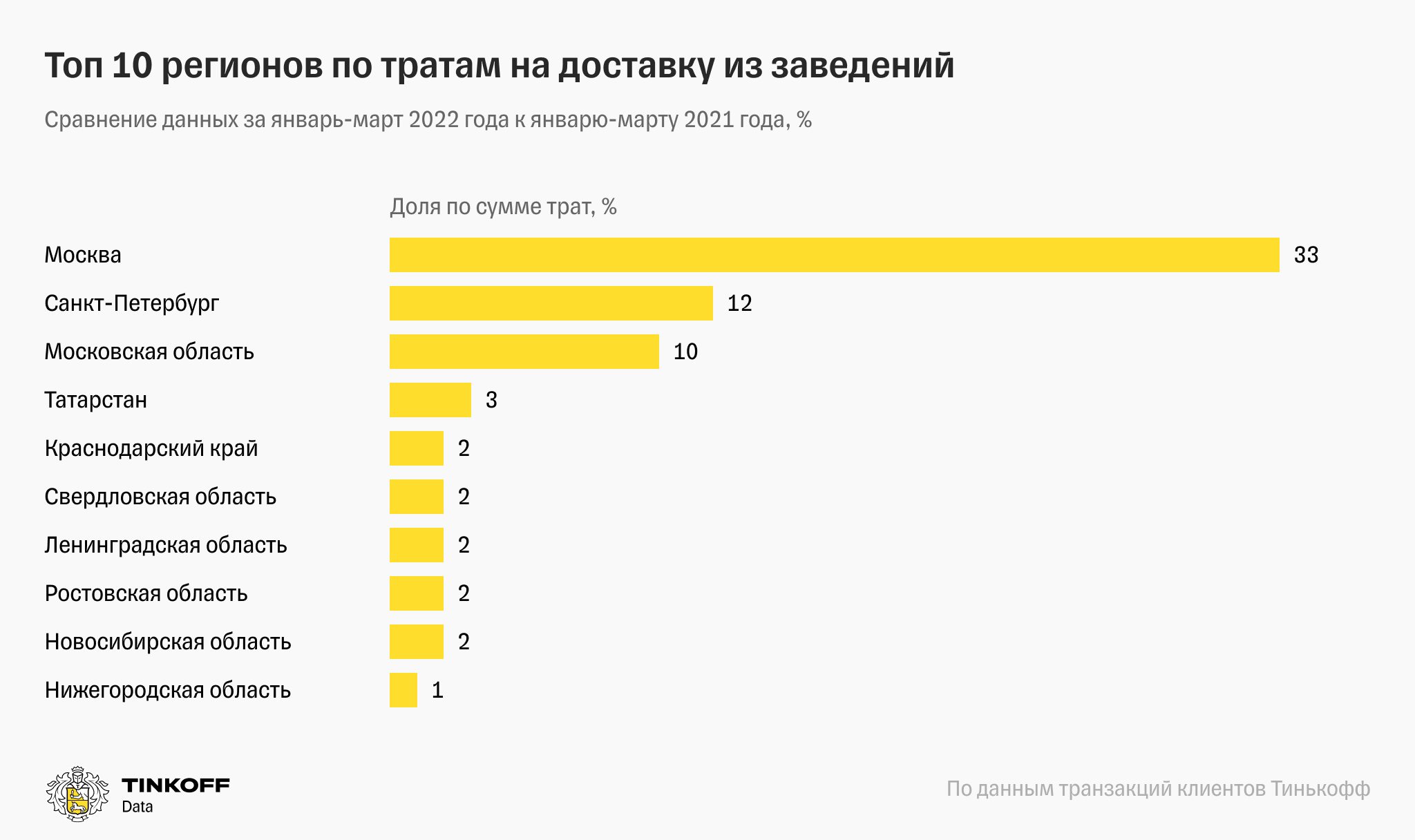 Источник: Tinkoff Data