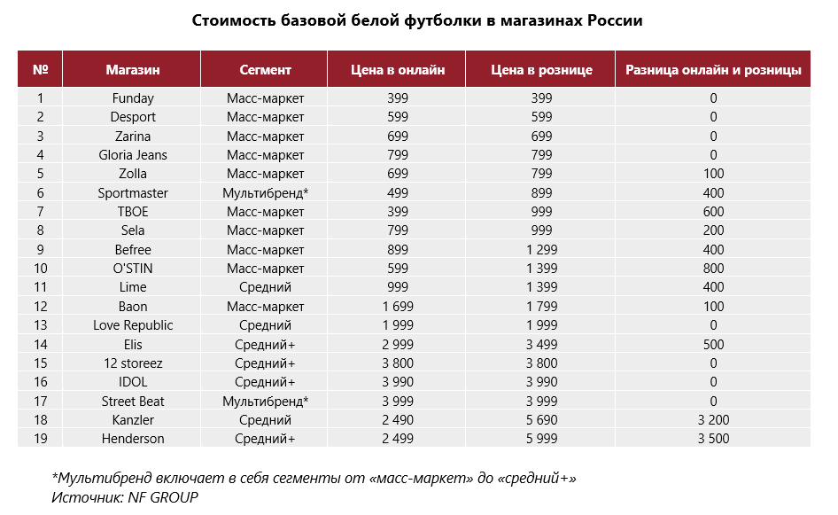 Источник: NF Group