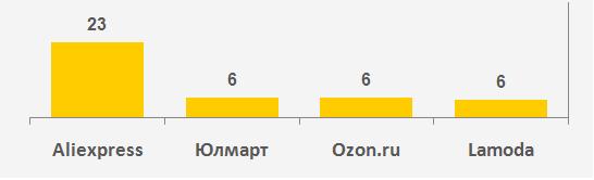 Покупки в Интернете: да или нет?