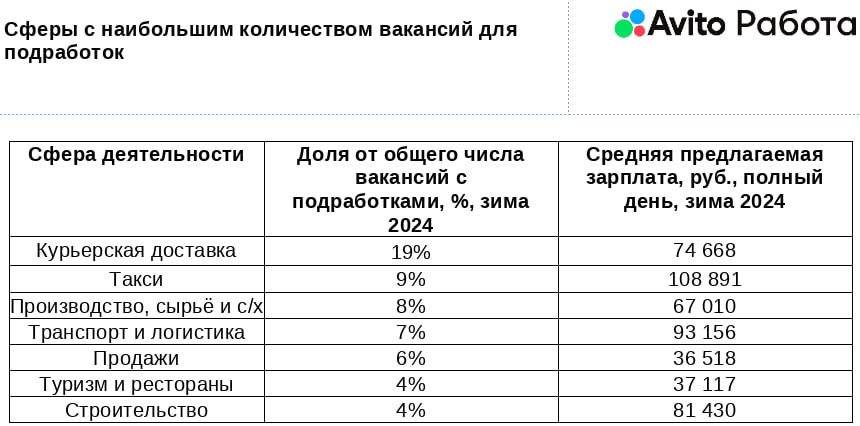 Источник: «Авито Работа»