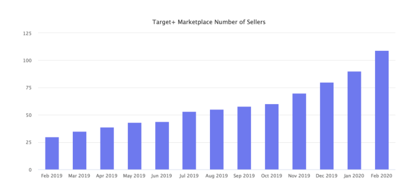 Рост количества магазинов на маркетплейсе Target Plus за 2020 год